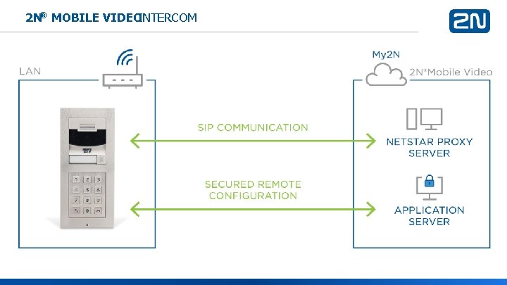 2 N® MOBILE VIDEOINTERCOM 