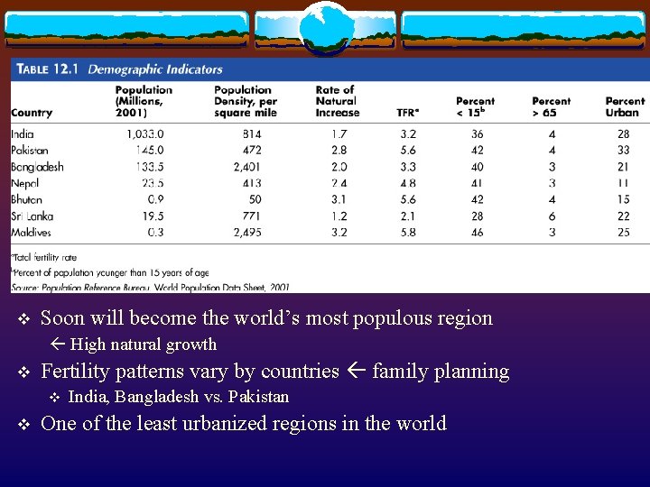 v Soon will become the world’s most populous region High natural growth v Fertility