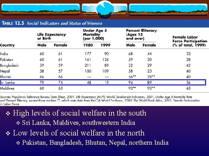 v High levels of social welfare in the south v v Sri Lanka, Maldives,