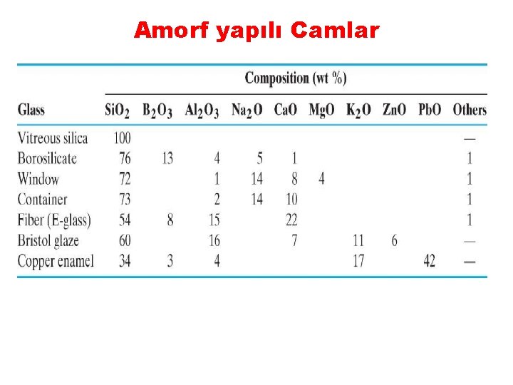 Amorf yapılı Camlar 