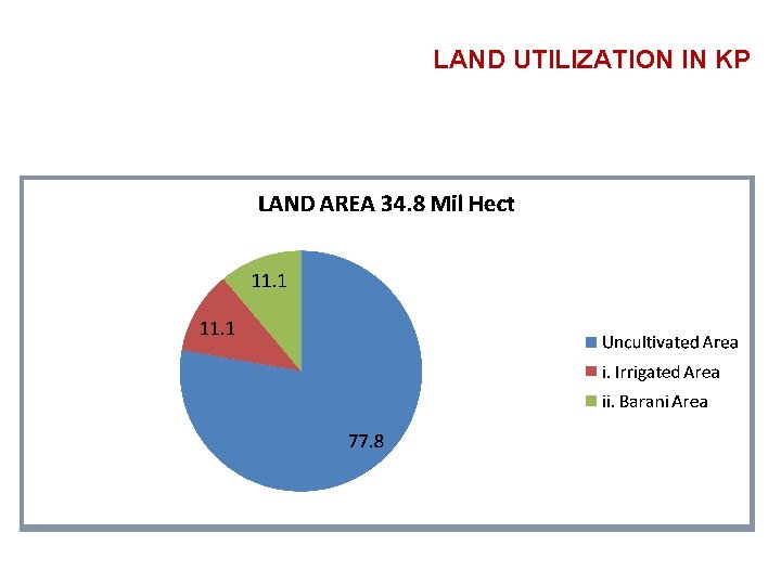 LAND UTILIZATION IN KP 