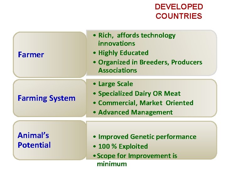 Farmer Farming System Animal’s Potential DEVELOPED COUNTRIES • Rich, affords technology innovations • Highly