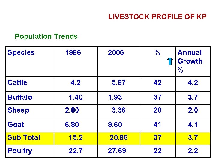 LIVESTOCK PROFILE OF KP Population Trends Species 1996 2006 % Cattle 4. 2 5.
