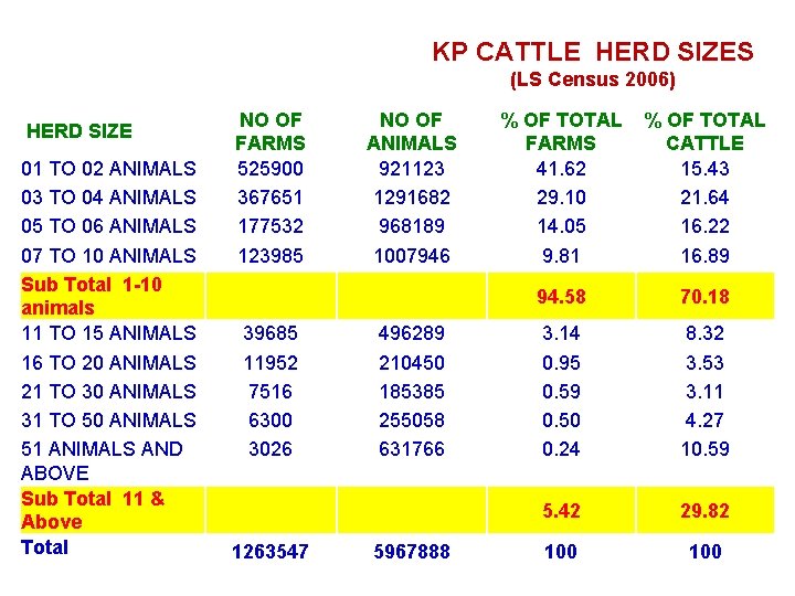 KP CATTLE HERD SIZES (LS Census 2006) HERD SIZE 01 TO 02 ANIMALS 03