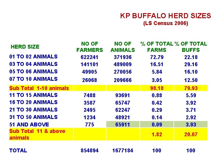 KP BUFFALO HERD SIZES (LS Census 2006) HERD SIZE 01 TO 02 ANIMALS 03