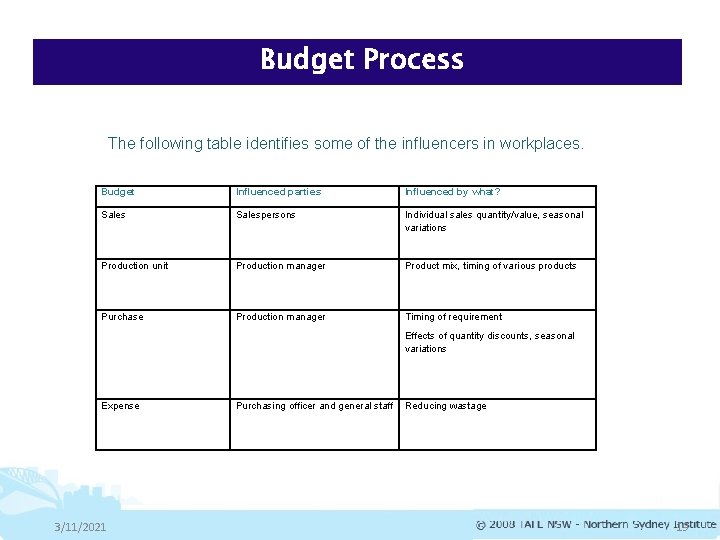 Budget Process The following table identifies some of the influencers in workplaces. Budget Influenced