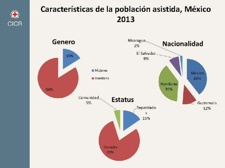 Características de la población asistida, México 2013 