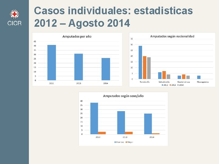 Casos individuales: estadisticas 2012 – Agosto 2014 
