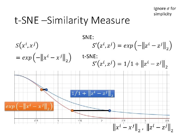 t-SNE –Similarity Measure SNE: t-SNE: 