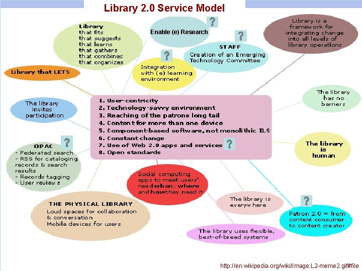 Library 2. 0 Service Model Enable (e) Research http: //en. wikipedia. org/wiki/Image: L 2 Library 2. 0 Service Model Enable (e) Research http: //en. wikipedia. org/wiki/Image: L 2