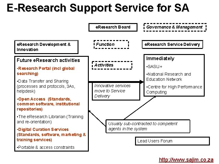 E-Research Support Service for SA e. Research Board e. Research Development & Innovation Future E-Research Support Service for SA e. Research Board e. Research Development & Innovation Future