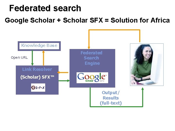 Federated search Google Scholar + Scholar SFX = Solution for Africa Knowledge Base Open Federated search Google Scholar + Scholar SFX = Solution for Africa Knowledge Base Open