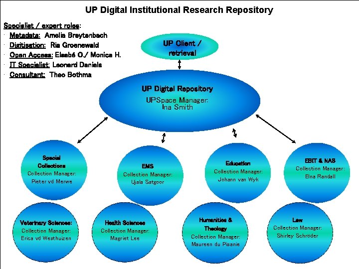 UP Digital Institutional Research Repository Specialist / expert roles: • Metadata: Amelia Breytenbach • UP Digital Institutional Research Repository Specialist / expert roles: • Metadata: Amelia Breytenbach •