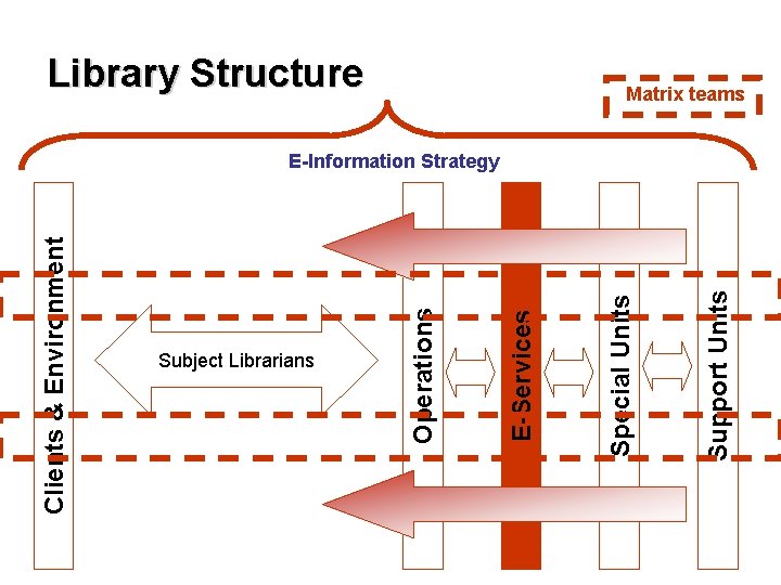 Library Structure Matrix teams Support Units Special Units E-Services Subject Librarians Operations Clients & Library Structure Matrix teams Support Units Special Units E-Services Subject Librarians Operations Clients &