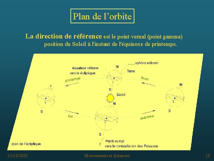 Plan de l’orbite La direction de référence est le point vernal (point gamma) position