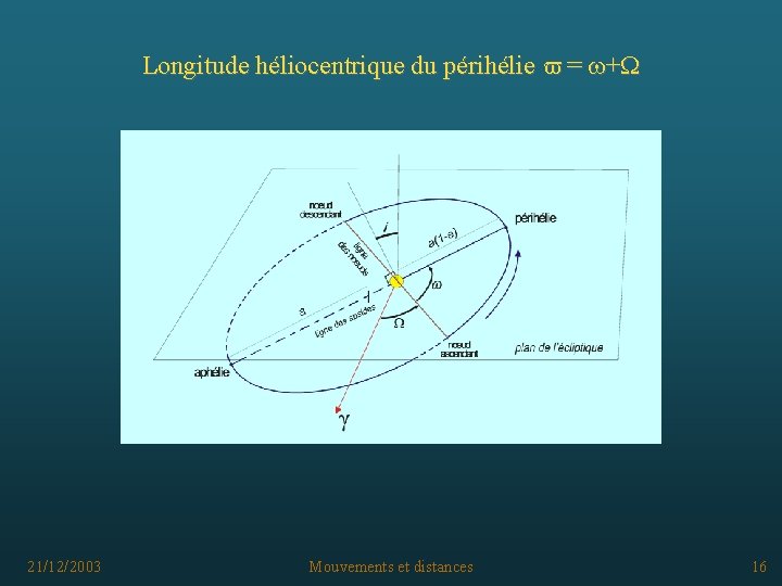 Longitude héliocentrique du périhélie = + 21/12/2003 Mouvements et distances 16 