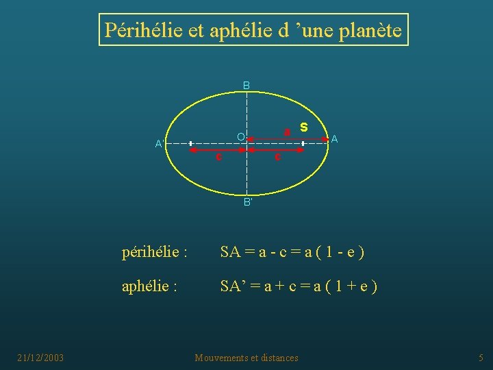 Périhélie et aphélie d ’une planète B A’ a S O A c c