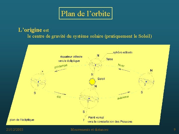 Plan de l’orbite L’origine est le centre de gravité du système solaire (pratiquement le