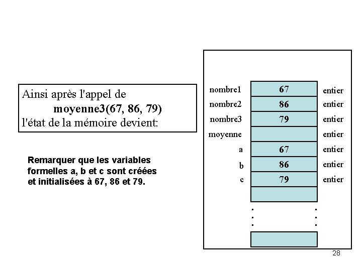 Ainsi après l'appel de moyenne 3(67, 86, 79) l'état de la mémoire devient: 67