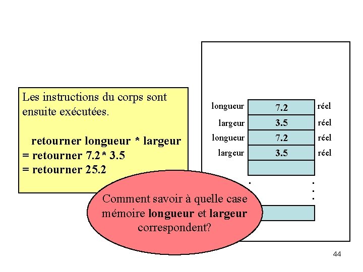 Les instructions du corps sont ensuite exécutées. retourner longueur * largeur = retourner 7.