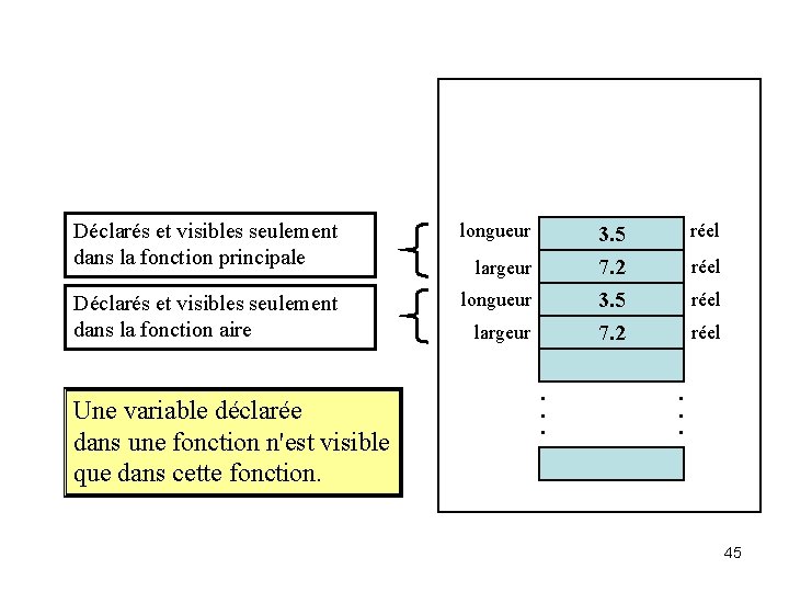 Déclarés et visibles seulement dans la fonction principale longueur Déclarés et visibles seulement dans