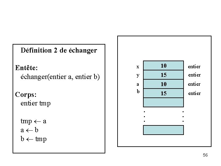 Définition 2 de échanger Entête: échanger(entier a, entier b) Corps: entier tmp ¬ a