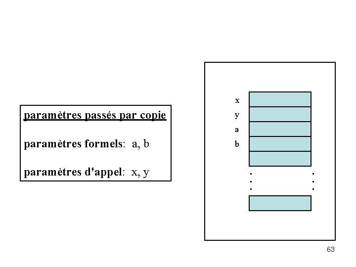 x paramètres passés par copie y a paramètres formels: a, b paramètres d'appel: x,