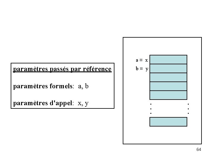 a º x paramètres passés par référence b º y paramètres formels: a, b