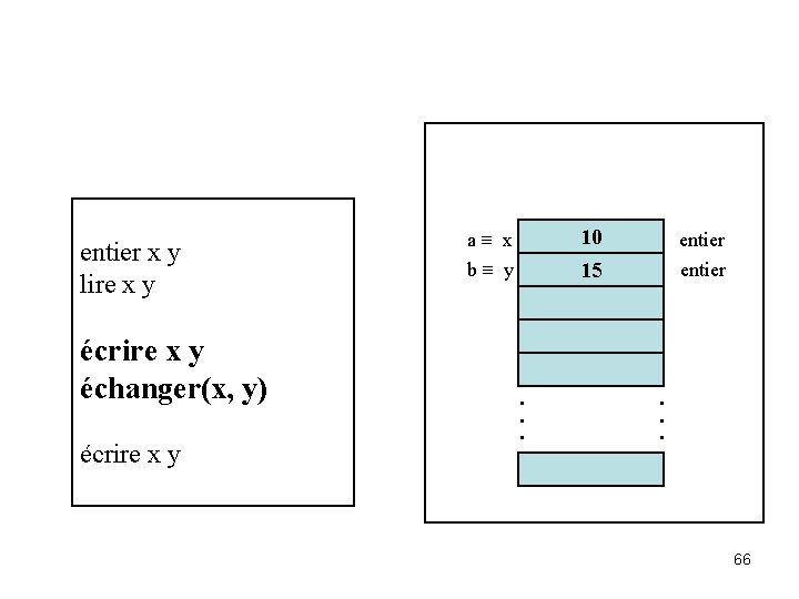 entier x y lire x y écrire x y échanger(x, y) écrire x y