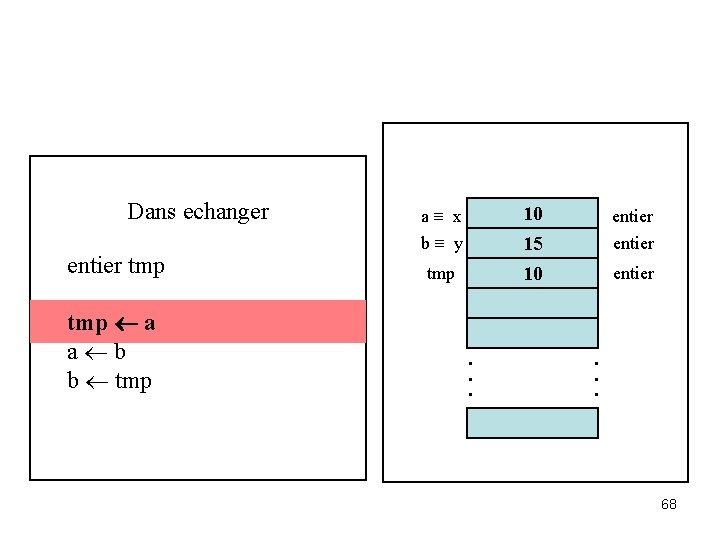 Dans echanger entier tmp ¬a tmp ¬ a a ¬ b b ¬ tmp