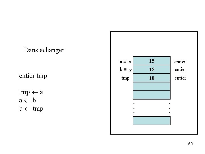 Dans echanger entier tmp ¬ a a ¬ b b ¬ tmp 15 15