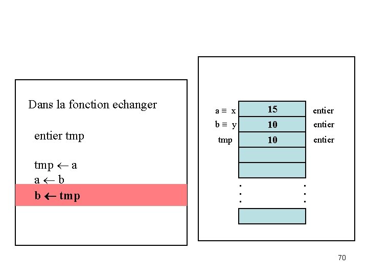 Dans la fonction echanger entier tmp ¬ a a ¬ b b ¬ tmp