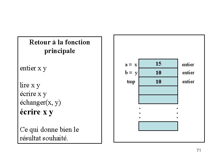 Retour à la fonction principale entier x y lire x y écrire x y