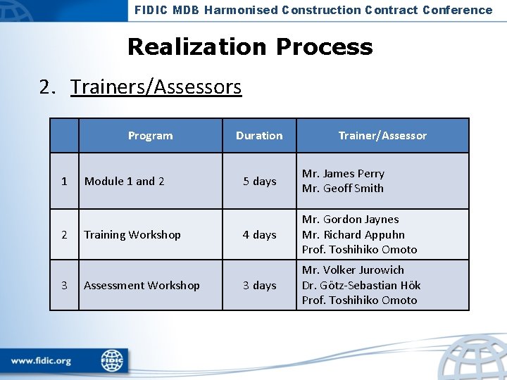 FIDIC MDB Harmonised Construction Contract Conference Realization Process 2. Trainers/Assessors Program 1 2 3