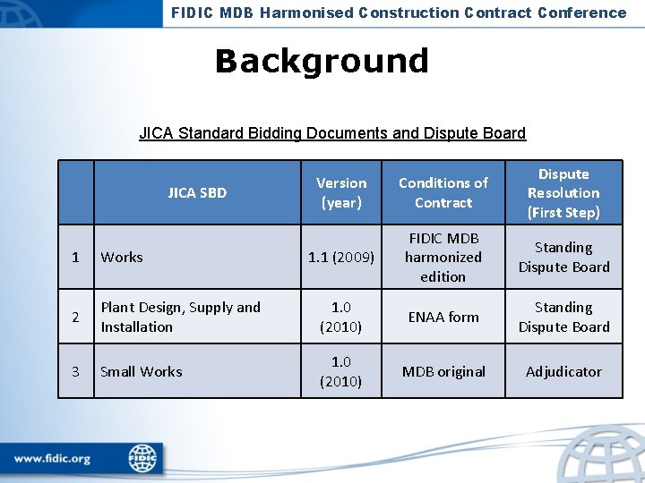 FIDIC MDB Harmonised Construction Contract Conference Background JICA Standard Bidding Documents and Dispute Board