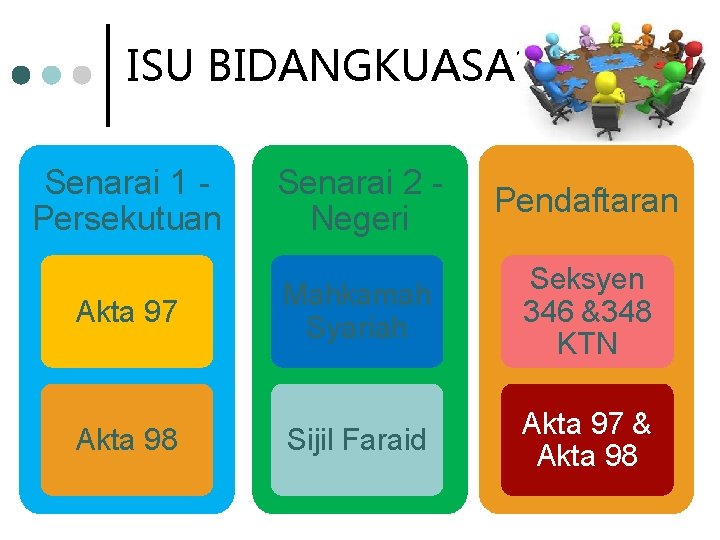 ISU BIDANGKUASA? Senarai 1 Persekutuan Akta 97 Akta 98 Senarai 2 Negeri Pendaftaran Mahkamah