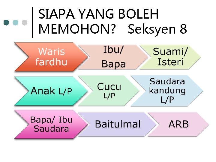 SIAPA YANG BOLEH MEMOHON? Seksyen 8 