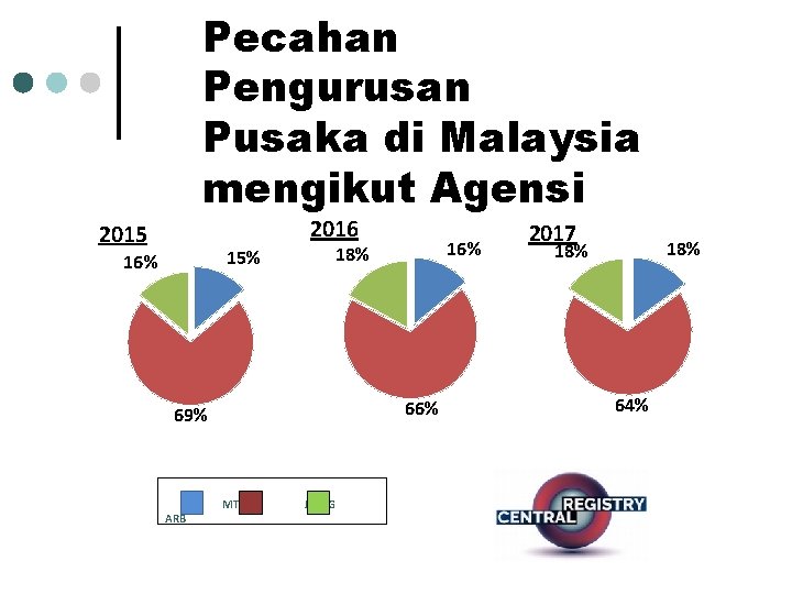 Pecahan Pengurusan Pusaka di Malaysia mengikut Agensi 2016 2015 15% 16% 18% 66% 69%