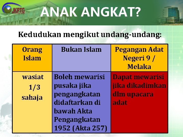 ANAK ANGKAT? Kedudukan mengikut undang-undang: Orang Islam Bukan Islam wasiat 1/3 sahaja Boleh mewarisi