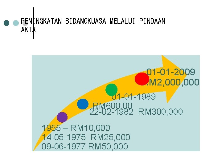 PENINGKATAN BIDANGKUASA MELALUI PINDAAN AKTA 01 -01 -2009 RM 2, 000 01 -01 -1989
