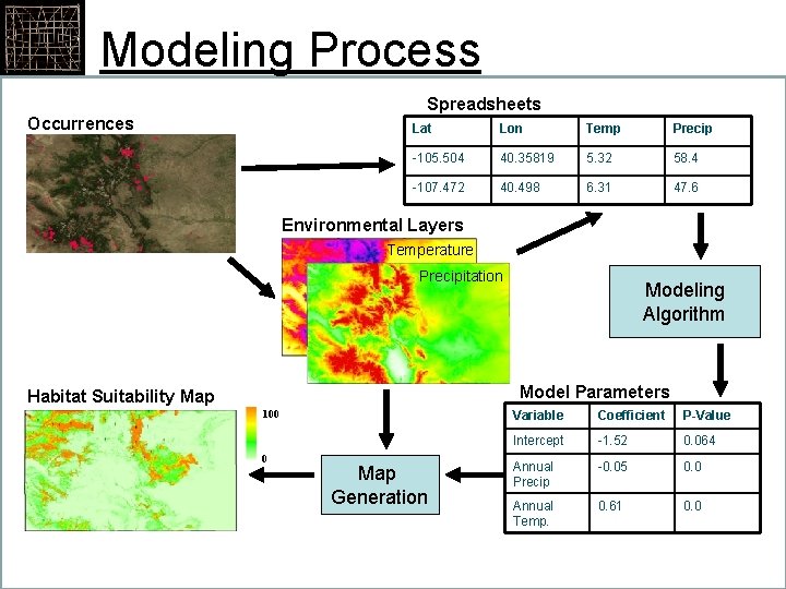 Modeling Process Spreadsheets Occurrences Lat Lon Temp Precip -105. 504 40. 35819 5. 32