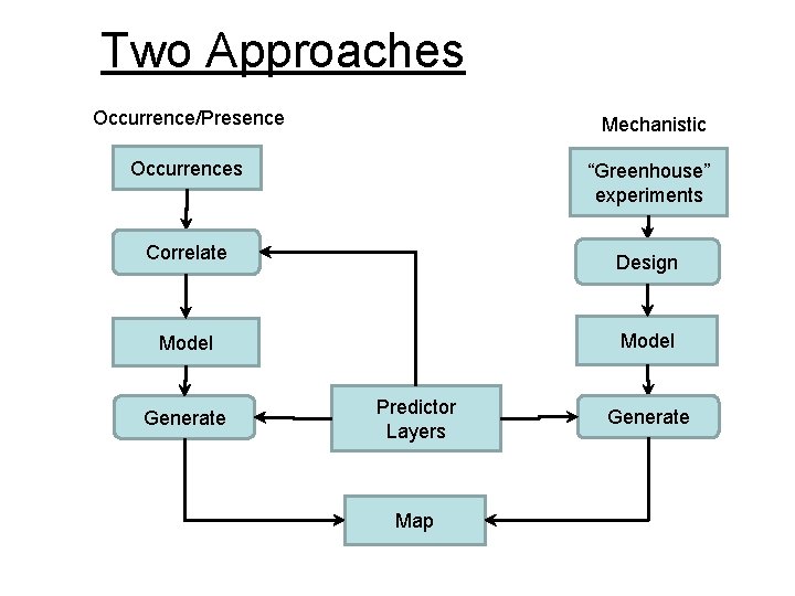 Two Approaches Occurrence/Presence Mechanistic Occurrences “Greenhouse” experiments Correlate Design Model Generate Predictor Layers Map