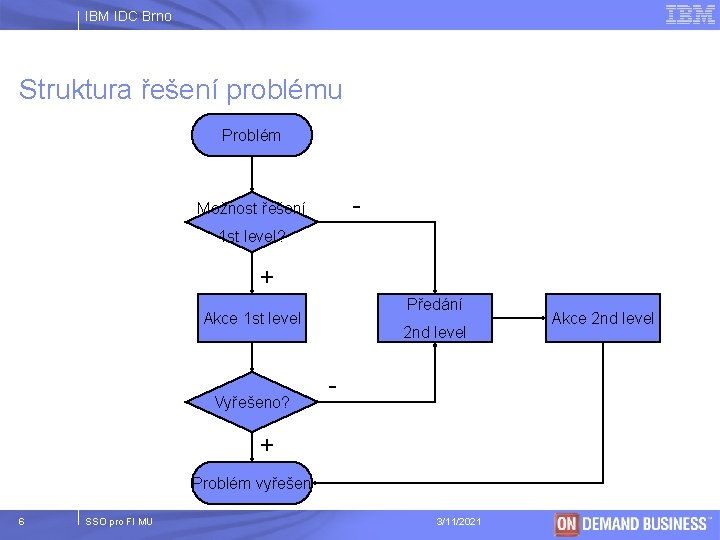 IBM IDC Brno Struktura řešení problému Problém - Možnost řešení 1 st level? +