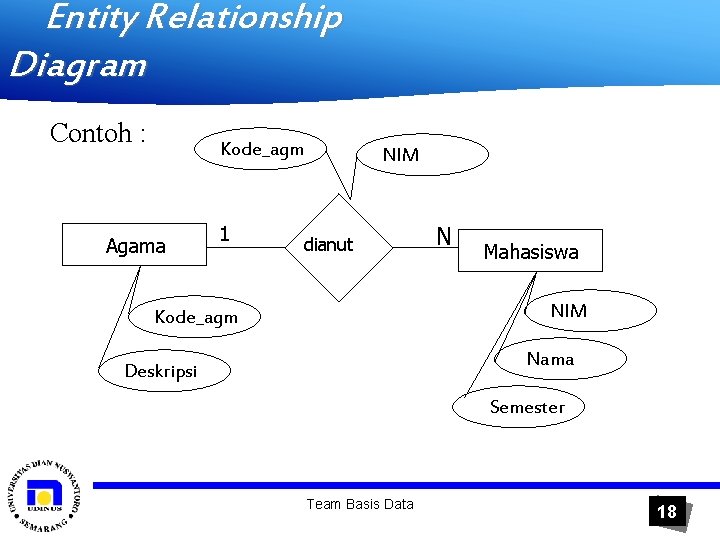Entity Relationship Diagram Contoh : Kode_agm Agama 1 NIM dianut N Mahasiswa NIM Kode_agm