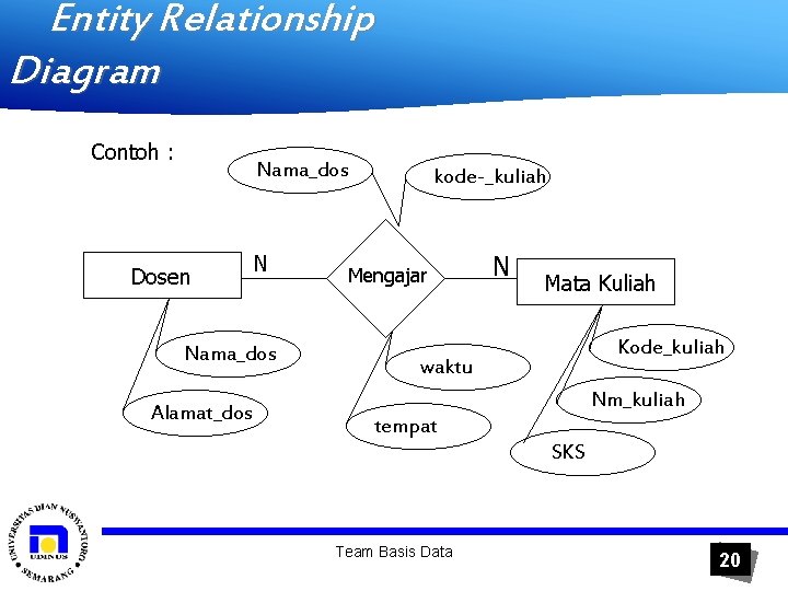 Entity Relationship Diagram Contoh : Nama_dos Dosen N Nama_dos Alamat_dos kode-_kuliah Mengajar N Mata