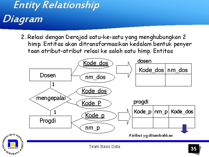 Entity Relationship Diagram 2. Relasi dengan Derajad satu-ke-satu yang menghubungkan 2 himp. Entitas akan