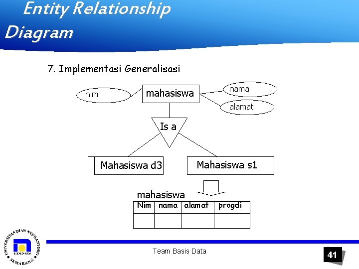 Entity Relationship Diagram 7. Implementasi Generalisasi nim nama mahasiswa alamat Is a Mahasiswa d
