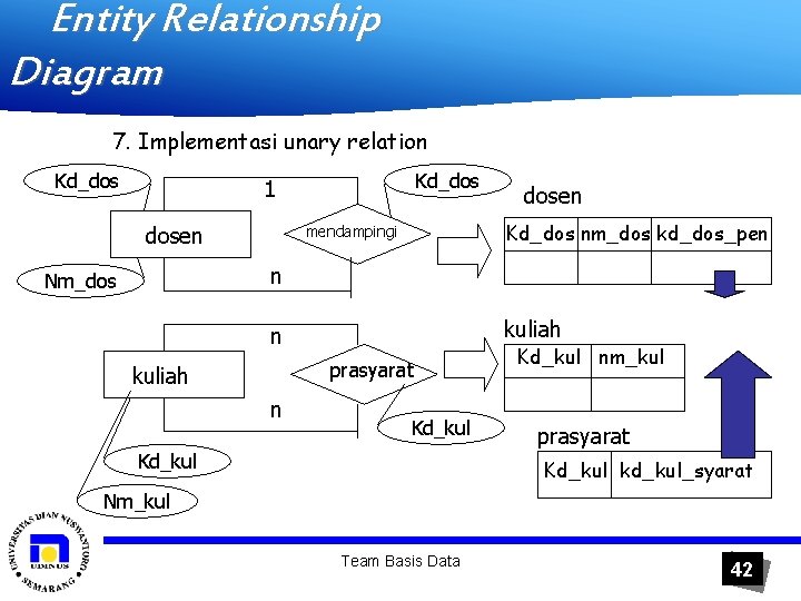 Entity Relationship Diagram 7. Implementasi unary relation Kd_dos 1 dosen Kd_dos nm_dos kd_dos_pen mendampingi