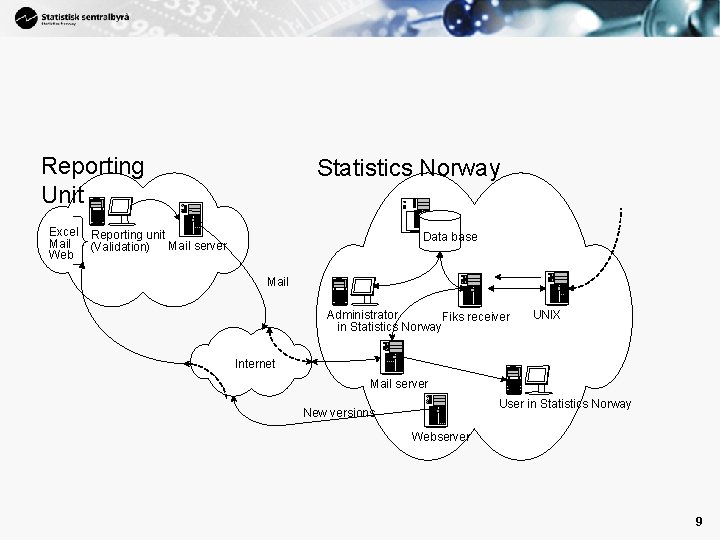 Reporting Unit Statistics Norway Excel Reporting unit Mail (Validation) Mail server Web Data base