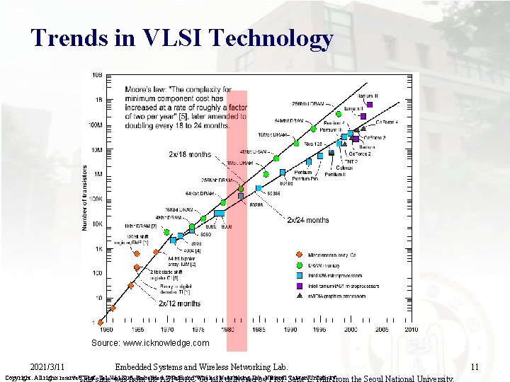 Trends in VLSI Technology Source: www. icknowledge. com 2021/3/11 Embedded Systems and Wireless Networking